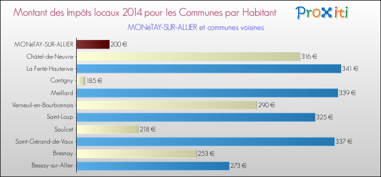 Montant des impôts locaux par Habitant pour MONéTAY-SUR-ALLIER et les communes proches en 2014 Comparaison des impôts locaux par habitant pour MONéTAY-SUR-ALLIER et les communes voisines en 2014