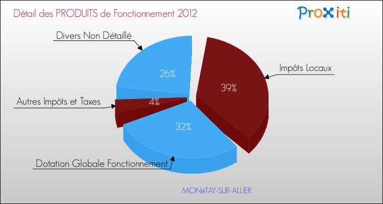 Décomposition du Budget de Fonctionnement 2012 de la commune de MONéTAY-SUR-ALLIER Budget de Fonctionnement 2012 pour la commune de MONéTAY-SUR-ALLIER