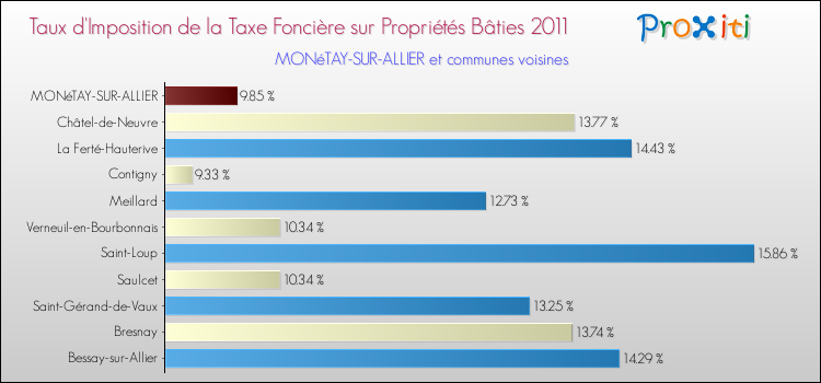 Taux d'imposition de la taxe foncière sur le bati 2011 pour MONéTAY-SUR-ALLIER et les communes proches Comparaison des taux d'imposition de la taxe foncière sur le bati 2011 pour MONéTAY-SUR-ALLIER et les communes voisines