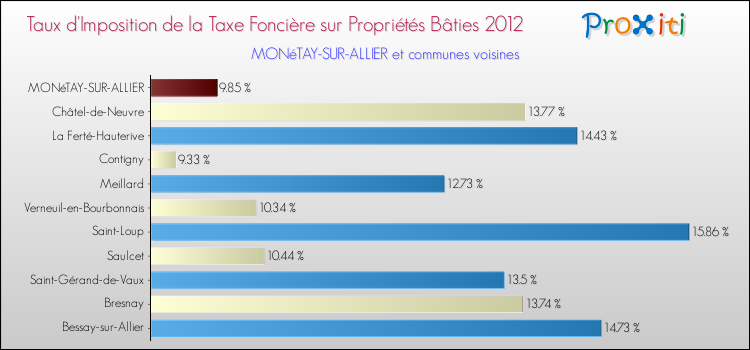 Taux d'imposition de la taxe foncière sur le bati 2012 pour MONéTAY-SUR-ALLIER et les communes proches Comparaison des taux d'imposition de la taxe foncière sur le bati 2012 pour MONéTAY-SUR-ALLIER et les communes voisines