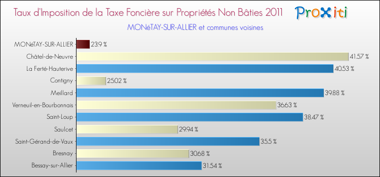 Taux d'imposition de la taxe foncière sur les immeubles et terrains non batis 2011 pour MONéTAY-SUR-ALLIER et les communes proches Comparaison des taux d'imposition de la taxe foncière sur les immeubles et terrains non batis 2011 pour MONéTAY-SUR-ALLIER et les communes voisines