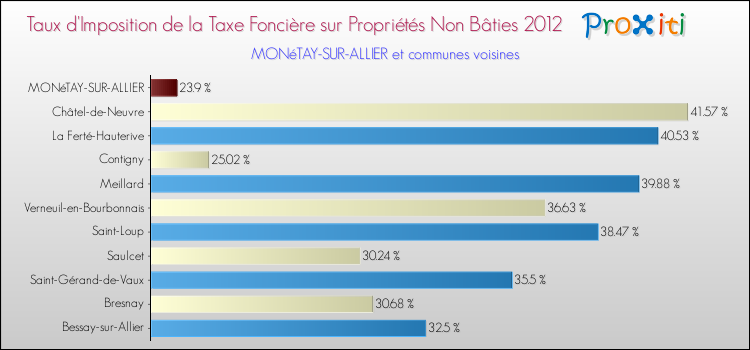 Taux d'imposition de la taxe foncière sur les immeubles et terrains non batis 2012 pour MONéTAY-SUR-ALLIER et les communes proches Comparaison des taux d'imposition de la taxe foncière sur les immeubles et terrains non batis 2012 pour MONéTAY-SUR-ALLIER et les communes voisines