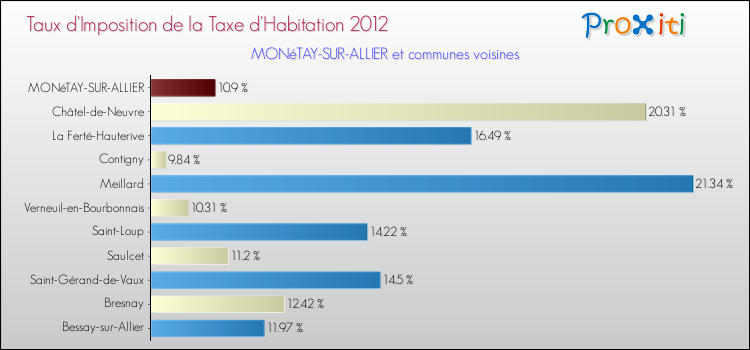 Taux d'imposition de la taxe d'habitation 2012 pour MONéTAY-SUR-ALLIER et les communes proches Comparaison des taux d'imposition de la taxe d'habitation 2012 pour MONéTAY-SUR-ALLIER et les communes voisines