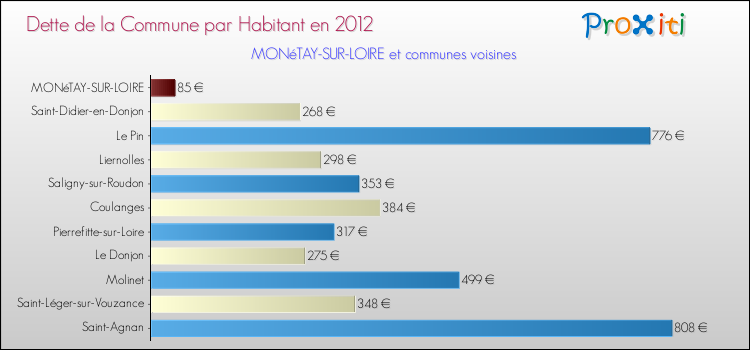 Dette par habitant de la commune en 2012 pour MONéTAY-SUR-LOIRE et les communes proches Comparaison de la dette par habitant de la commune en 2012 pour MONéTAY-SUR-LOIRE et les communes voisines