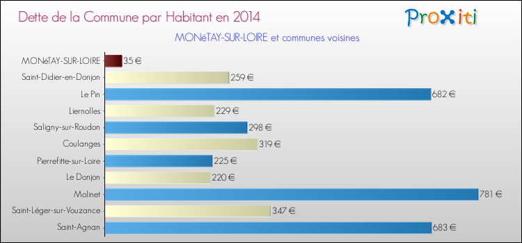 Dette par habitant de la commune en 2014 pour MONéTAY-SUR-LOIRE et les communes proches Comparaison de la dette par habitant de la commune en 2014 pour MONéTAY-SUR-LOIRE et les communes voisines