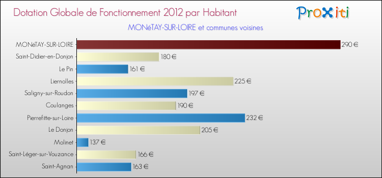 Montant des dotations globales de fonctionnement DGF par Habitant pour MONéTAY-SUR-LOIRE et les communes proches Comparaison des des dotations globales de fonctionnement DGF par habitant pour MONéTAY-SUR-LOIRE et les communes voisines