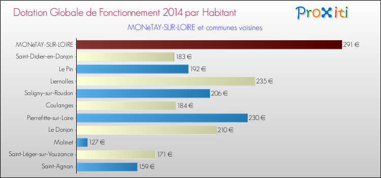 Montant des dotations globales de fonctionnement DGF par Habitant pour MONéTAY-SUR-LOIRE et les communes proches en 2014. Comparaison des des dotations globales de fonctionnement DGF par habitant pour MONéTAY-SUR-LOIRE et les communes voisines en 2014.