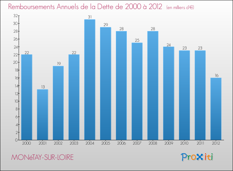 Evolution de l'annuité de la dette pour la commune de MONéTAY-SUR-LOIRE de 2000 à 2012 Annuités de la dette pour MONéTAY-SUR-LOIRE de 2000 à 2012