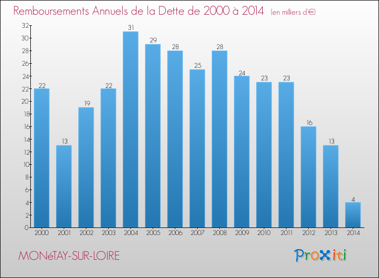 Evolution de l'annuité de la dette pour la commune de MONéTAY-SUR-LOIRE de 2000 à 2014 Annuités de la dette pour MONéTAY-SUR-LOIRE de 2000 à 2014