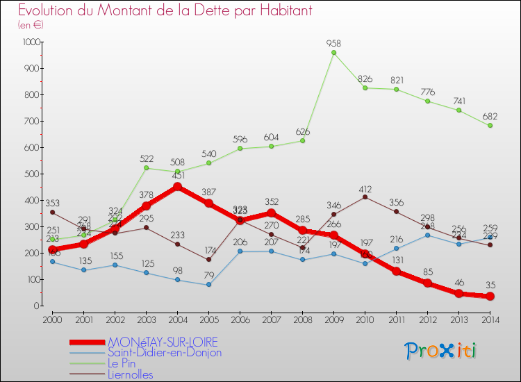 Evolution de la dette par habitant pour la commune de MONéTAY-SUR-LOIRE et les communes proches de 2000 à 2014 Comparaison de la dette par habitant pour MONéTAY-SUR-LOIRE et les communes voisines de 2000 à 2014