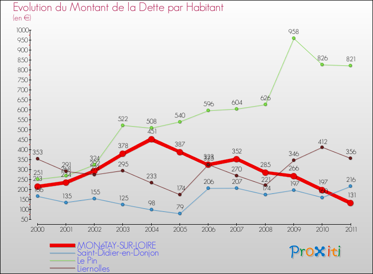 Evolution de la dette par habitant pour la commune de MONéTAY-SUR-LOIRE et les communes proches Comparaison de la dette par habitant pour MONéTAY-SUR-LOIRE et les communes voisines