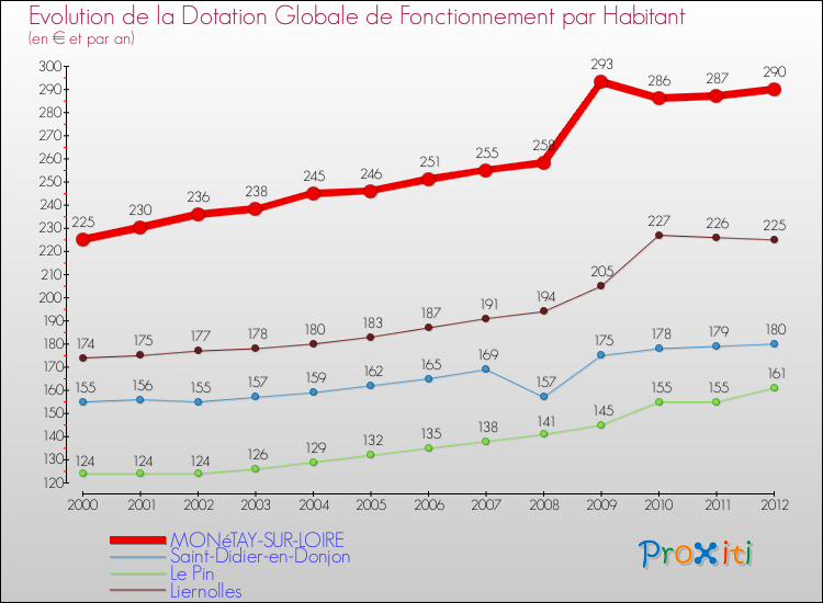Evolution et montant de la dotation globale de fonctionnement par Habitant pour MONéTAY-SUR-LOIRE et les communes proches Comparaison des dotations globales de fonctionnement par habitant pour MONéTAY-SUR-LOIRE et les communes voisines