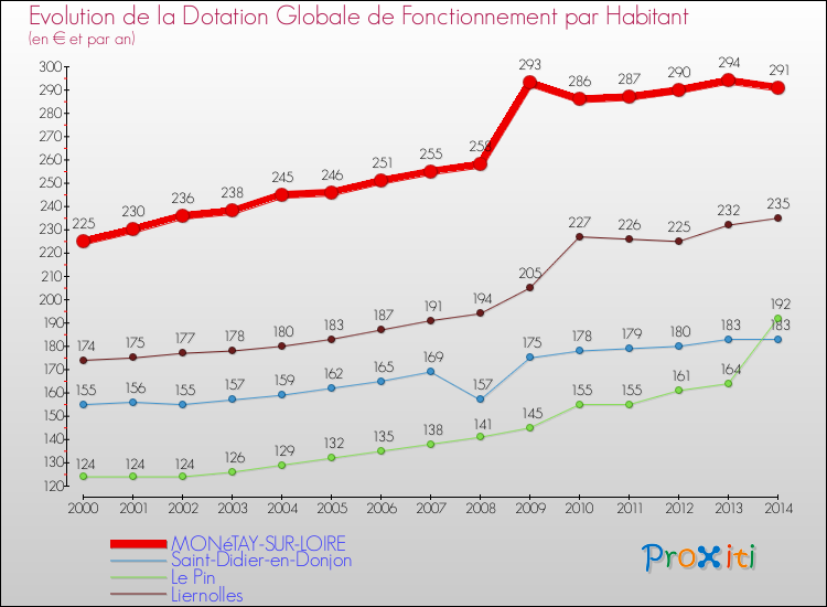 Evolution et montant de la dotation globale de fonctionnement par Habitant pour MONéTAY-SUR-LOIRE et les communes proches de 2000 à 2014. Comparaison des dotations globales de fonctionnement par habitant pour MONéTAY-SUR-LOIRE et les communes voisines de 2000 à 2014.