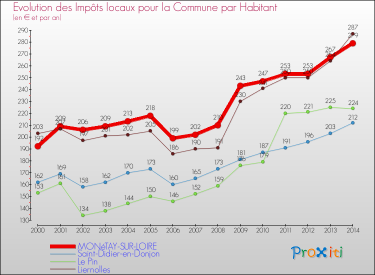 Evolution et montant des impôts locaux par Habitant pour MONéTAY-SUR-LOIRE et les communes proches de 2000 à 2014 Comparaison des impôts locaux par habitant pour MONéTAY-SUR-LOIRE et les communes voisines de 2000 à 2014