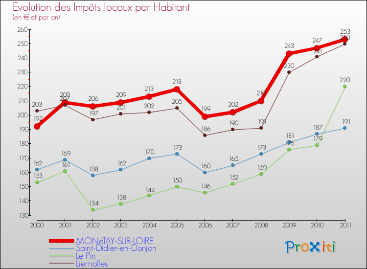 Evolution et montant des impôts locaux par Habitant pour MONéTAY-SUR-LOIRE et les communes proches Comparaison des impôts locaux par habitant pour MONéTAY-SUR-LOIRE et les communes voisines