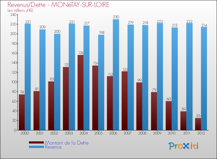 Evolution comparée de la dette et des revenus pour la commune de MONéTAY-SUR-LOIRE de 2000 à 2012 Comparaison de la dette et des revenus pour MONéTAY-SUR-LOIRE de 2000 à 2012