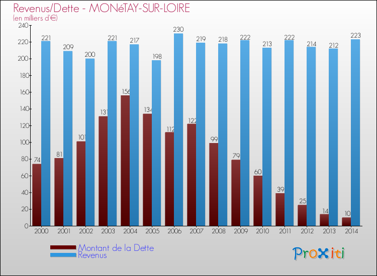 Evolution comparée de la dette et des revenus pour la commune de MONéTAY-SUR-LOIRE de 2000 à 2014 Comparaison de la dette et des revenus pour MONéTAY-SUR-LOIRE de 2000 à 2014