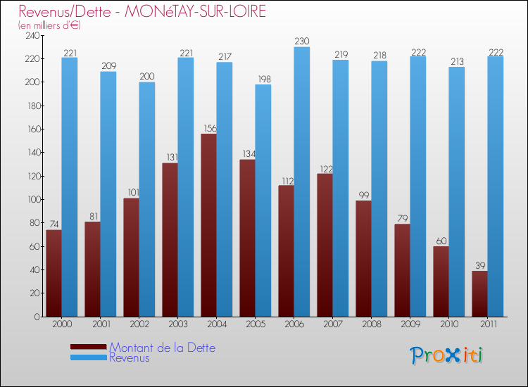 Evolution comparée de la dette et des revenus pour la commune de MONéTAY-SUR-LOIRE de 2000 à 2011 Comparaison de la dette et des revenus pour MONéTAY-SUR-LOIRE de 2000 à 2011