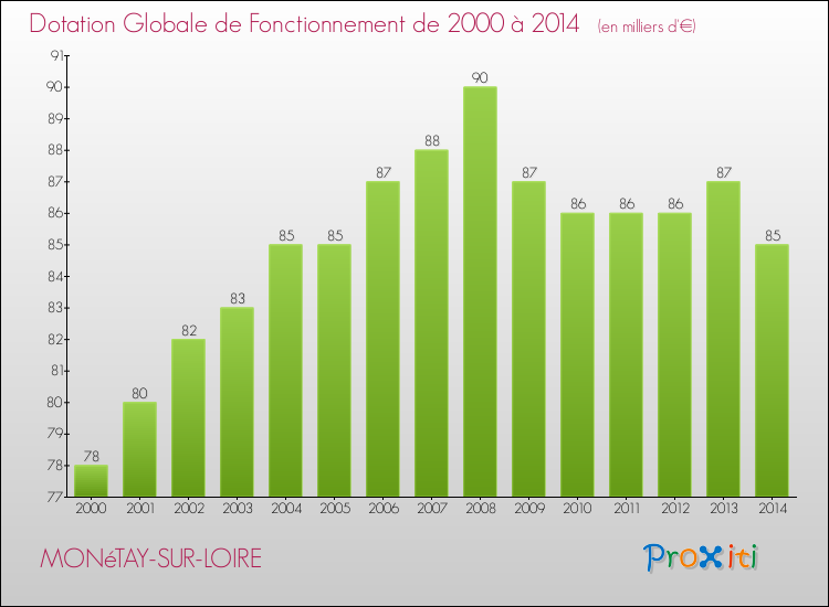 Evolution du montant de la Dotation Globale de Fonctionnement pour la commune de MONéTAY-SUR-LOIRE de 2000 à 2014 Evolution du montant de la Dotation Globale de Fonctionnement pour MONéTAY-SUR-LOIRE de 2000 à 2014