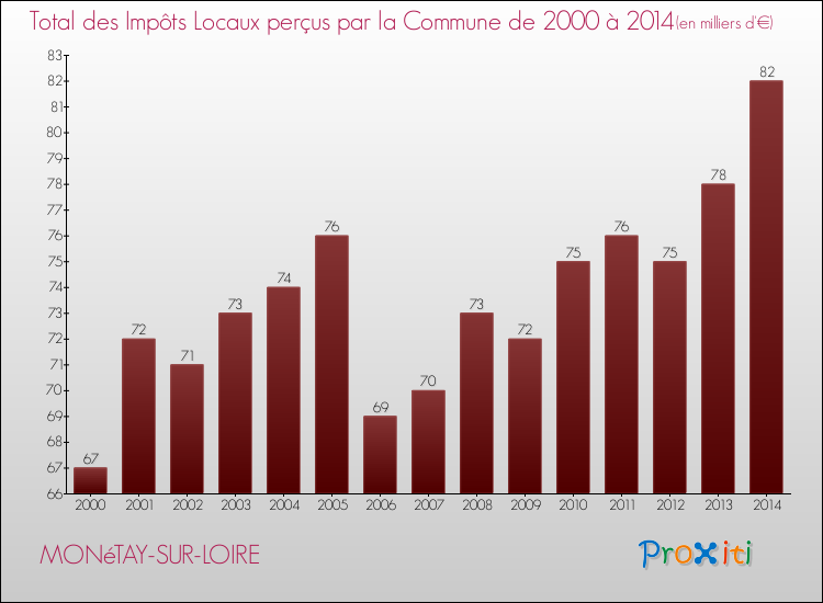 Evolution des Impôts Locaux pour la commune de MONéTAY-SUR-LOIRE de 2000 à 2014 Evolution des Impôts Locaux pour MONéTAY-SUR-LOIRE de 2000 à 2014