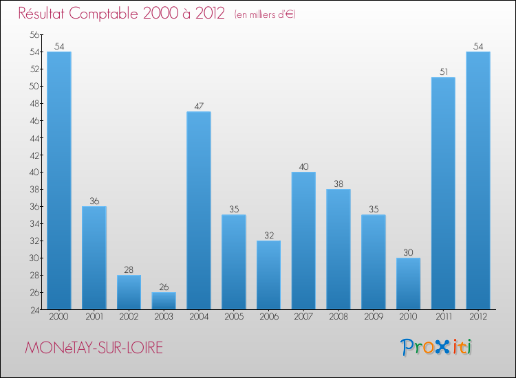 Evolution du résultat comptable pour la commune de MONéTAY-SUR-LOIRE de 2000 à 2012 Evolution du résultat comptable pour MONéTAY-SUR-LOIRE de 2000 à 2012
