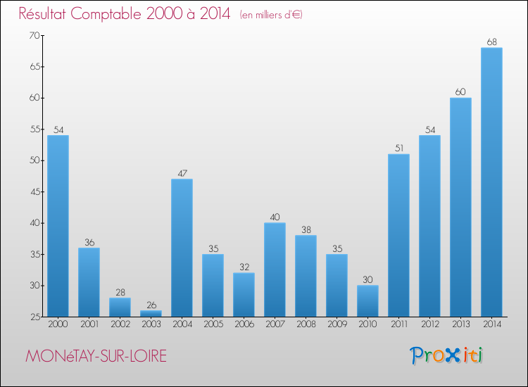 Evolution du résultat comptable pour la commune de MONéTAY-SUR-LOIRE de 2000 à 2014 Evolution du résultat comptable pour MONéTAY-SUR-LOIRE de 2000 à 2014
