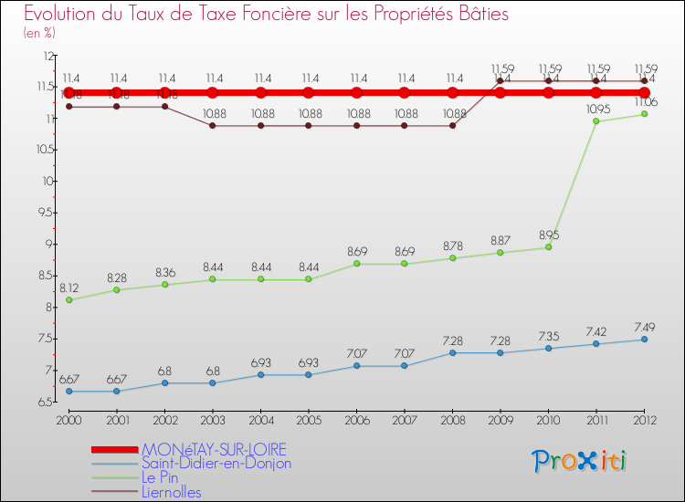 Evolution du taux de la taxe foncière sur le bati pour MONéTAY-SUR-LOIRE et les communes proches de 2000 à 2012 Comparaison des taux de taxe foncière sur le bati pour MONéTAY-SUR-LOIRE et les communes voisines de 2000 à 2012