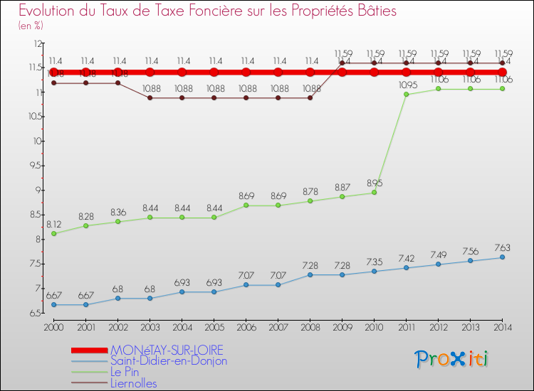 Evolution du taux de la taxe foncière sur le bati pour MONéTAY-SUR-LOIRE et les communes proches de 2000 à 2014 Comparaison des taux de taxe foncière sur le bati pour MONéTAY-SUR-LOIRE et les communes voisines de 2000 à 2014