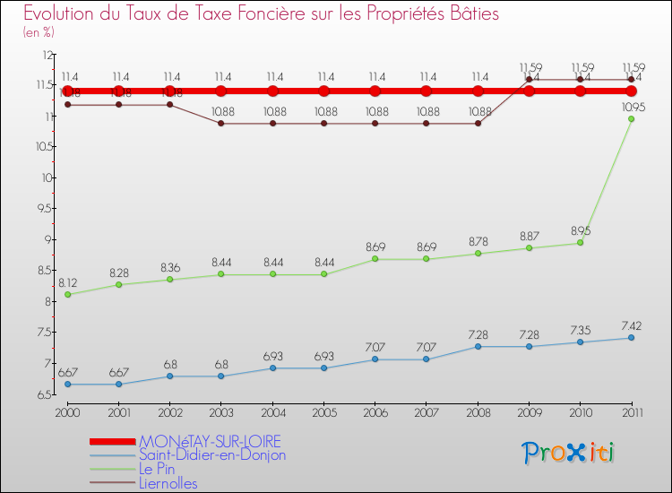 Evolution du taux de la taxe foncière sur le bati pour MONéTAY-SUR-LOIRE et les communes proches Comparaison des taux de taxe foncière sur le bati pour MONéTAY-SUR-LOIRE et les communes voisines