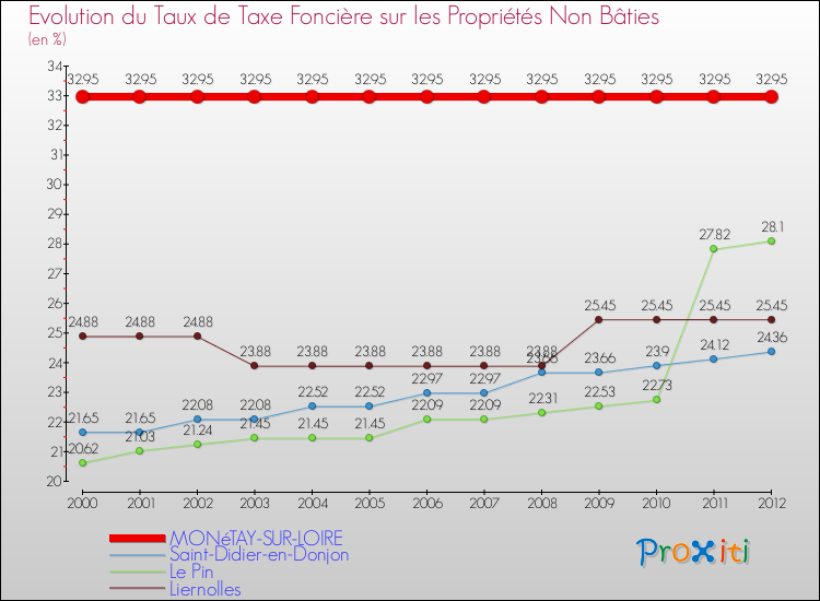 Evolution du taux de la taxe foncière sur les immeubles et terrains non batis pour MONéTAY-SUR-LOIRE et les communes proches de 2000 à 2012 Comparaison des taux de la taxe foncière sur les immeubles et terrains non batis pour MONéTAY-SUR-LOIRE et les communes voisines de 2000 à 2012