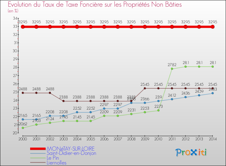 Evolution du taux de la taxe foncière sur les immeubles et terrains non batis pour MONéTAY-SUR-LOIRE et les communes proches de 2000 à 2014 Comparaison des taux de la taxe foncière sur les immeubles et terrains non batis pour MONéTAY-SUR-LOIRE et les communes voisines de 2000 à 2014