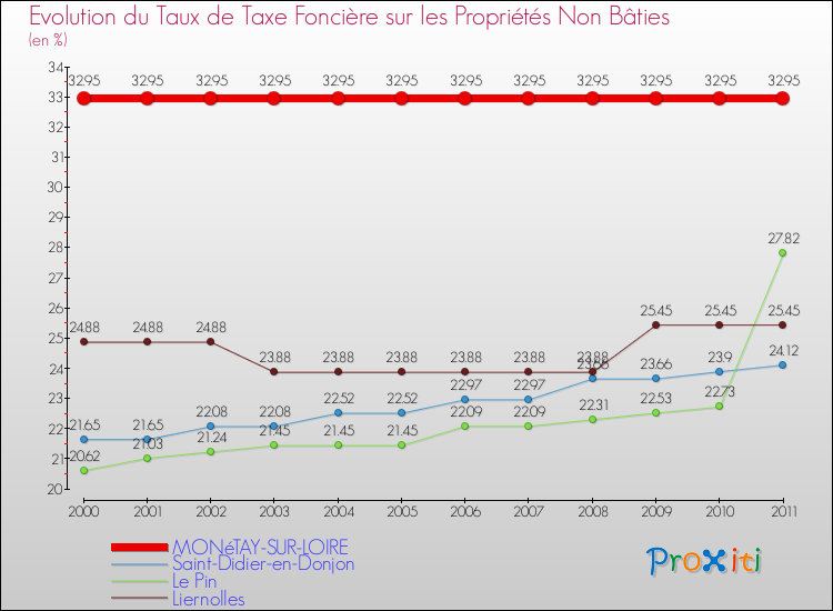 Evolution du taux de la taxe foncière sur les immeubles et terrains non batis pour MONéTAY-SUR-LOIRE et les communes proches Comparaison des taux de la taxe foncière sur les immeubles et terrains non batis pour MONéTAY-SUR-LOIRE et les communes voisines