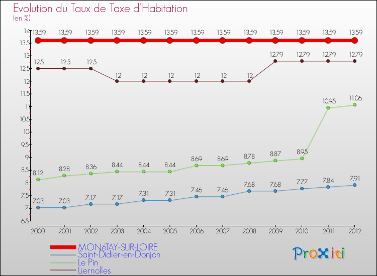 Evolution du taux de la taxe d'habitation pour MONéTAY-SUR-LOIRE et les communes proches Comparaison des taux de la taxe d'habitation pour MONéTAY-SUR-LOIRE et les communes voisines