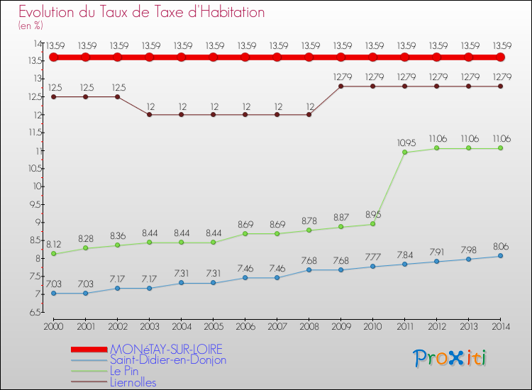 Evolution du taux de la taxe d'habitation pour MONéTAY-SUR-LOIRE et les communes proches de 2000 à 2014 Comparaison des taux de la taxe d'habitation pour MONéTAY-SUR-LOIRE et les communes voisines de 2000 à 2014