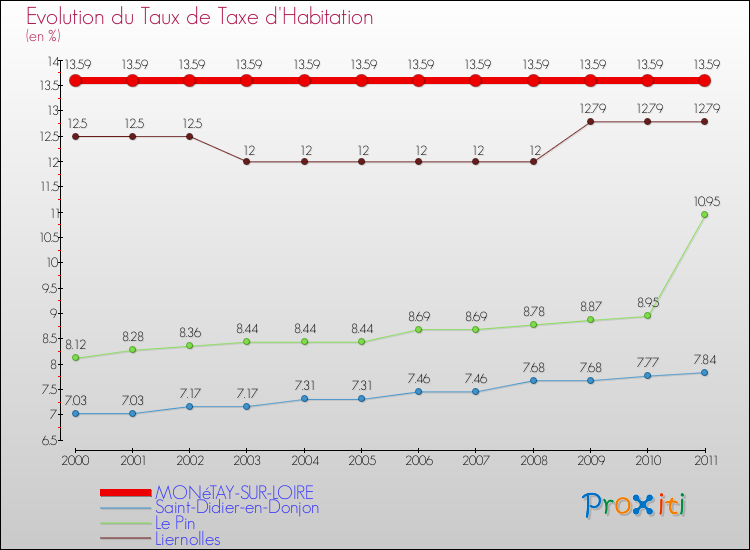 Evolution du taux de la taxe d'habitation pour MONéTAY-SUR-LOIRE et les communes proches Comparaison des taux de la taxe d'habitation pour MONéTAY-SUR-LOIRE et les communes voisines