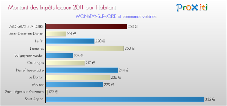 Montant des impôts locaux par Habitant pour MONéTAY-SUR-LOIRE et les communes proches Comparaison des impôts locaux par habitant pour MONéTAY-SUR-LOIRE et les communes voisines