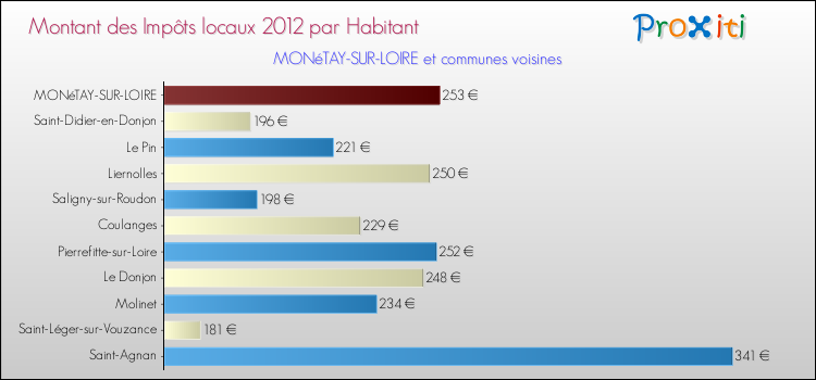 Montant des impôts locaux par Habitant pour MONéTAY-SUR-LOIRE et les communes proches Comparaison des impôts locaux par habitant pour MONéTAY-SUR-LOIRE et les communes voisines