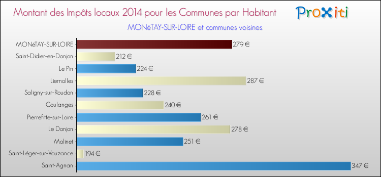 Montant des impôts locaux par Habitant pour MONéTAY-SUR-LOIRE et les communes proches en 2014 Comparaison des impôts locaux par habitant pour MONéTAY-SUR-LOIRE et les communes voisines en 2014