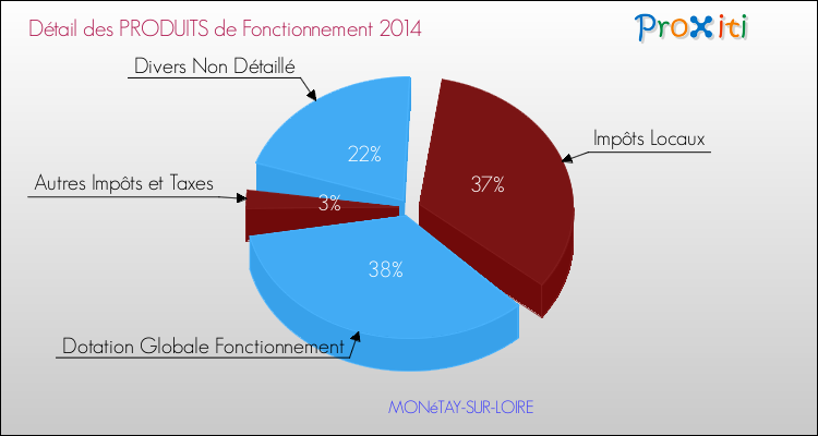 Décomposition du Budget de Fonctionnement 2014 de la commune de MONéTAY-SUR-LOIRE Budget de Fonctionnement 2014 pour la commune de MONéTAY-SUR-LOIRE