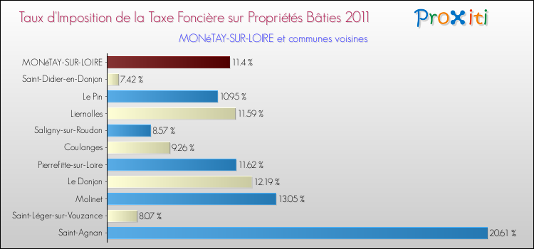 Taux d'imposition de la taxe foncière sur le bati 2011 pour MONéTAY-SUR-LOIRE et les communes proches Comparaison des taux d'imposition de la taxe foncière sur le bati 2011 pour MONéTAY-SUR-LOIRE et les communes voisines