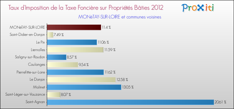 Taux d'imposition de la taxe foncière sur le bati 2012 pour MONéTAY-SUR-LOIRE et les communes proches Comparaison des taux d'imposition de la taxe foncière sur le bati 2012 pour MONéTAY-SUR-LOIRE et les communes voisines