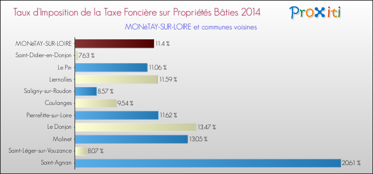 Taux d'imposition de la taxe foncière sur le bati 2014 pour MONéTAY-SUR-LOIRE et les communes proches Comparaison des taux d'imposition de la taxe foncière sur le bati 2014 pour MONéTAY-SUR-LOIRE et les communes voisines