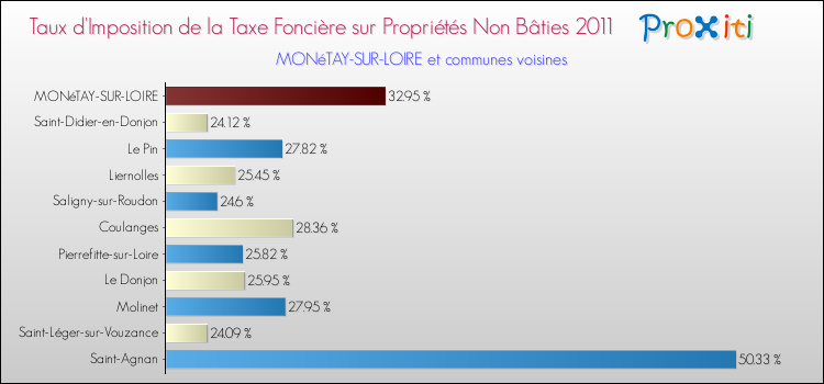 Taux d'imposition de la taxe foncière sur les immeubles et terrains non batis 2011 pour MONéTAY-SUR-LOIRE et les communes proches Comparaison des taux d'imposition de la taxe foncière sur les immeubles et terrains non batis 2011 pour MONéTAY-SUR-LOIRE et les communes voisines