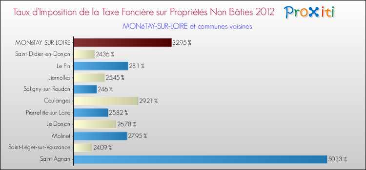 Taux d'imposition de la taxe foncière sur les immeubles et terrains non batis 2012 pour MONéTAY-SUR-LOIRE et les communes proches Comparaison des taux d'imposition de la taxe foncière sur les immeubles et terrains non batis 2012 pour MONéTAY-SUR-LOIRE et les communes voisines