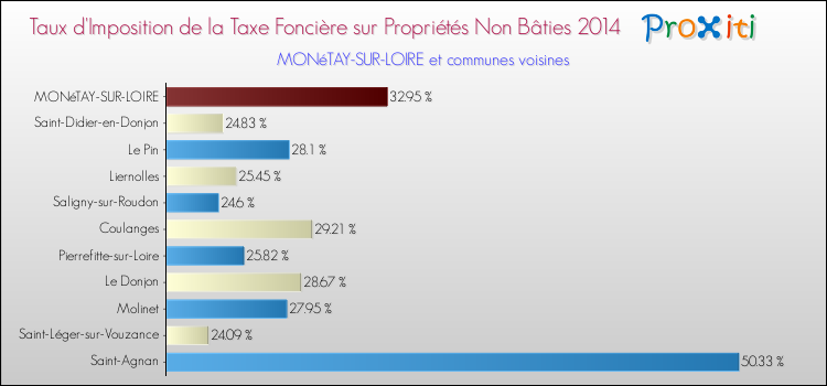 Taux d'imposition de la taxe foncière sur les immeubles et terrains non batis 2014 pour MONéTAY-SUR-LOIRE et les communes proches Comparaison des taux d'imposition de la taxe foncière sur les immeubles et terrains non batis 2014 pour MONéTAY-SUR-LOIRE et les communes voisines