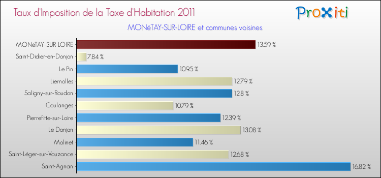 Taux d'imposition de la taxe d'habitation 2011 pour MONéTAY-SUR-LOIRE et les communes proches Comparaison des taux d'imposition de la taxe d'habitation 2011 pour MONéTAY-SUR-LOIRE et les communes voisines