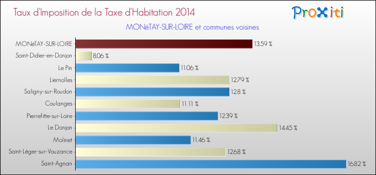 Taux d'imposition de la taxe d'habitation 2014 pour MONéTAY-SUR-LOIRE et les communes proches Comparaison des taux d'imposition de la taxe d'habitation 2014 pour MONéTAY-SUR-LOIRE et les communes voisines
