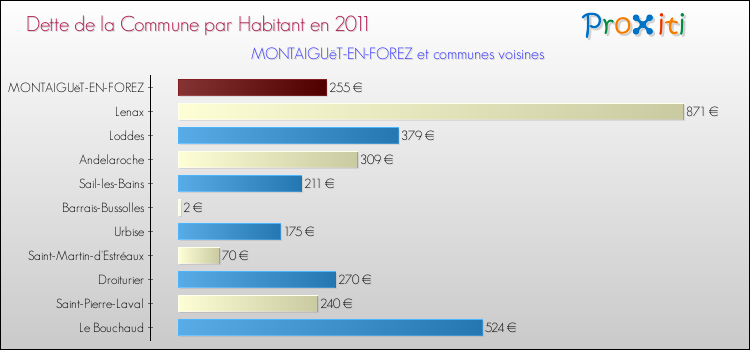 Dette par habitant de la commune en 2011 pour MONTAIGUëT-EN-FOREZ et les communes proches Comparaison de la dette par habitant de la commune en 2011 pour MONTAIGUëT-EN-FOREZ et les communes voisines