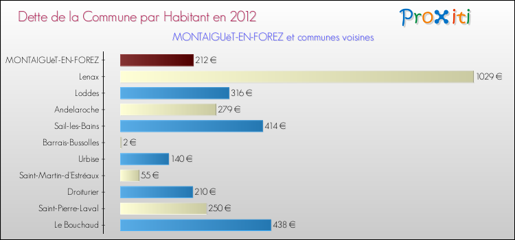Dette par habitant de la commune en 2012 pour MONTAIGUëT-EN-FOREZ et les communes proches Comparaison de la dette par habitant de la commune en 2012 pour MONTAIGUëT-EN-FOREZ et les communes voisines