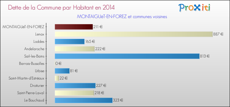 Dette par habitant de la commune en 2014 pour MONTAIGUëT-EN-FOREZ et les communes proches Comparaison de la dette par habitant de la commune en 2014 pour MONTAIGUëT-EN-FOREZ et les communes voisines